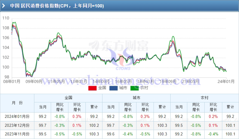 中國居民消費價格指數(shù)CPI