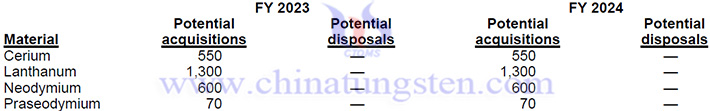 2023-2024年美國或採購稀土材料表