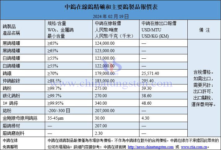 2024年2月19日鎢價(jià)圖片