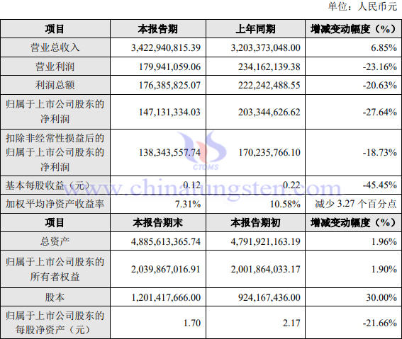 章源鎢業(yè)2023年業(yè)績報告圖片