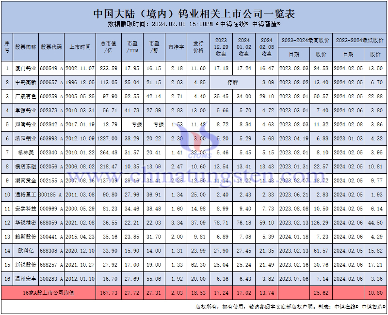 中國(guó)大陸（境內(nèi)）鎢業(yè)相關(guān)上市公司股價(jià)一覽表