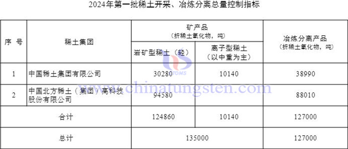 2024年第一批稀土開採冶煉分離總量控制指標