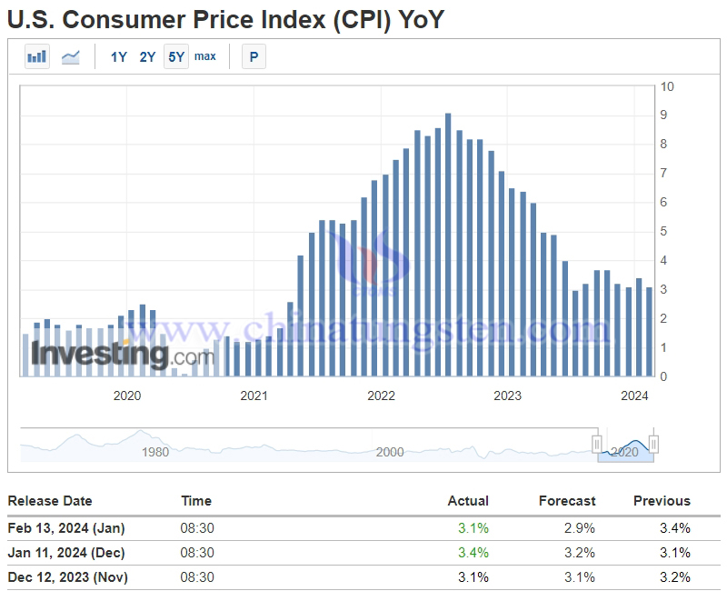 美國消費者價格指數(shù)CPI