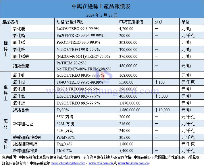 2024年2月27日稀土價(jià)格圖片