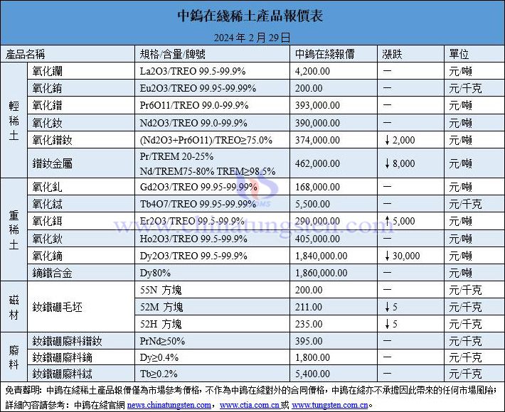 2024年2月29日稀土價格圖片