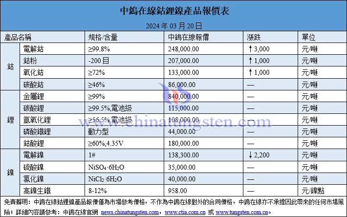 2024年3月20日鈷鋰鎳價(jià)格圖片