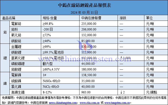 2024年3月11日鈷鋰鎳價(jià)格圖片