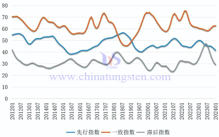 中國鎢鉬產(chǎn)業(yè)合成指數(shù)曲線圖