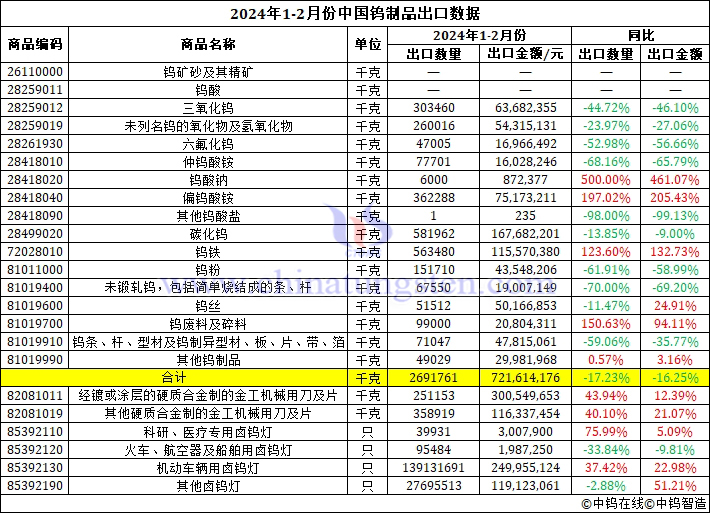 2024年1-2月份中國(guó)鎢製品出口資料圖片