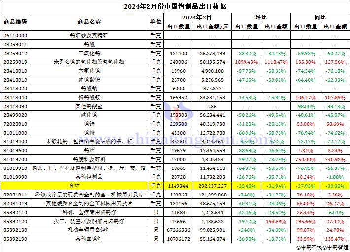 2024年2月份中國(guó)鎢製品出口資料圖片