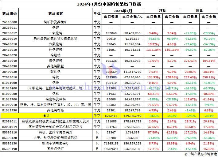 2024年1月份中國(guó)鎢製品出口資料圖片