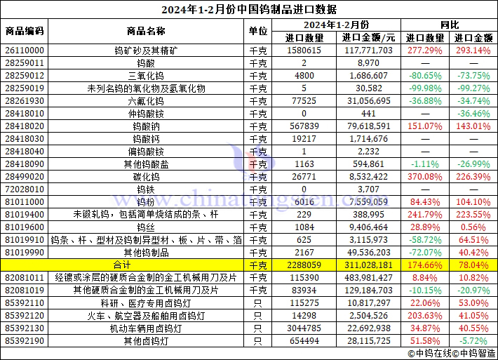 2024年1-2月份中國(guó)鎢製品進(jìn)口資料圖片