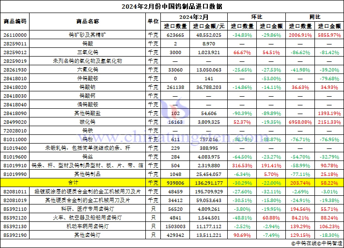 2024年2月份中國(guó)鎢製品進(jìn)口資料圖片