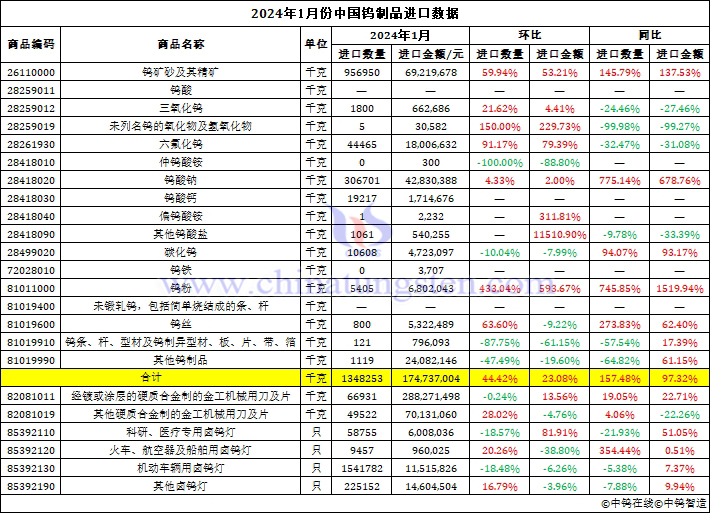 2024年1月份中國(guó)鎢製品進(jìn)口資料圖片