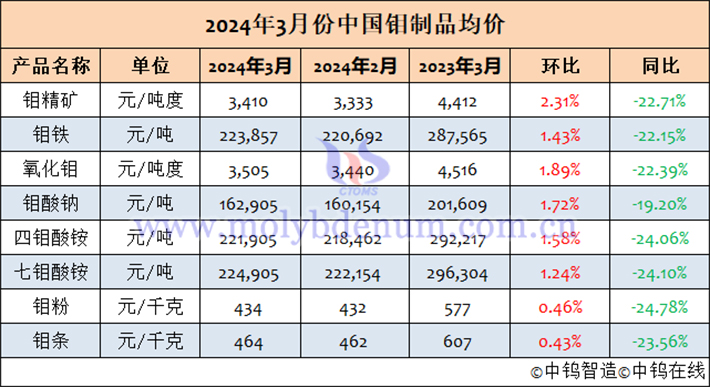 2024年3月中國鉬製品均價表