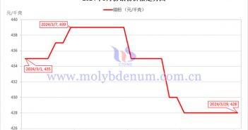 2024年3月鉬粉價格走勢圖