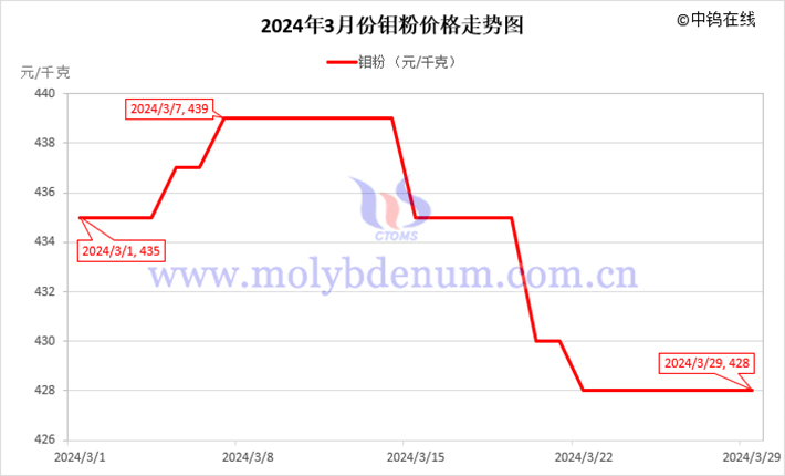 2024年3月鉬粉價(jià)格走勢圖