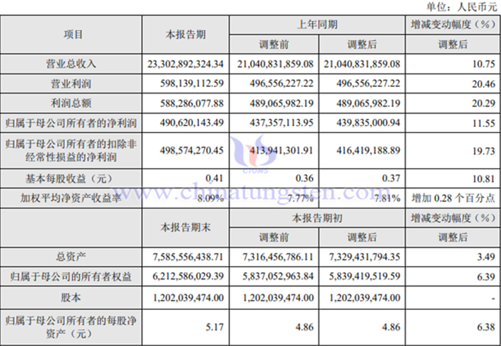 湖南黃金2023年業(yè)績(jī)報(bào)告圖片