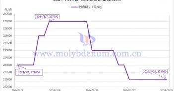 2024年3月七鉬酸銨價格走勢圖