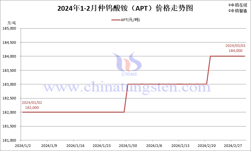 2024年2月份仲鎢酸銨（APT）價格走勢圖