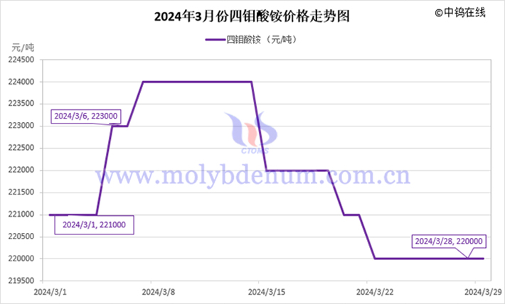 2024年3月四鉬酸銨價(jià)格走勢(shì)圖