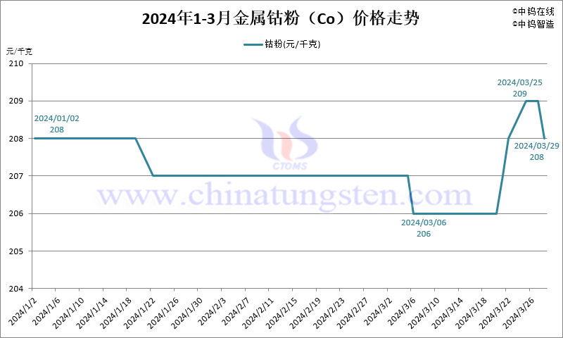 2024年第一季度金屬鈷粉（Co）價格走勢圖