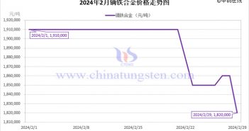 2024年2月鏑鐵合金價格走勢圖