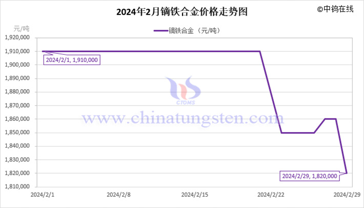 2024年2月鏑鐵合金價(jià)格走勢圖