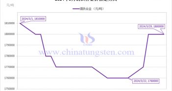 2024年3月鏑鐵合金價(jià)格走勢(shì)圖