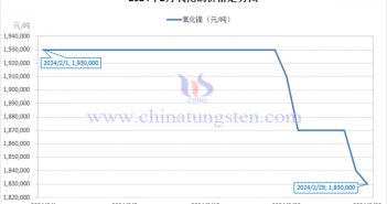 2024年2月氧化鏑價格走勢圖