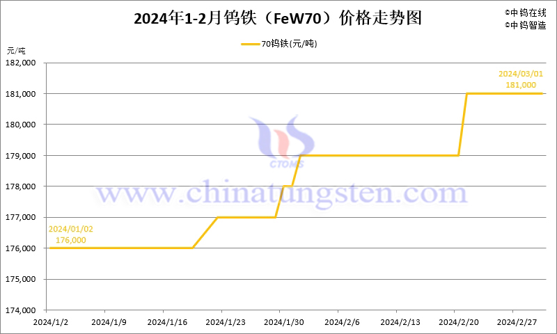 2024年2月份鎢鐵（FeW70）價格走勢圖