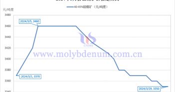 2024年3月鉬精礦價格走勢圖