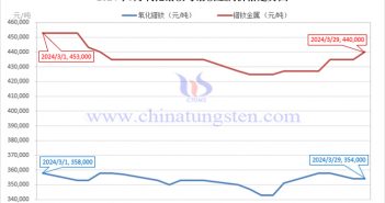 2024年3月氧化鐠釹與鐠釹金屬價(jià)格走勢(shì)圖