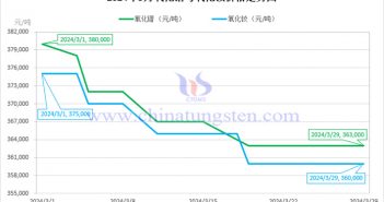 2024年3月氧化鐠與氧化釹價(jià)格走勢(shì)圖