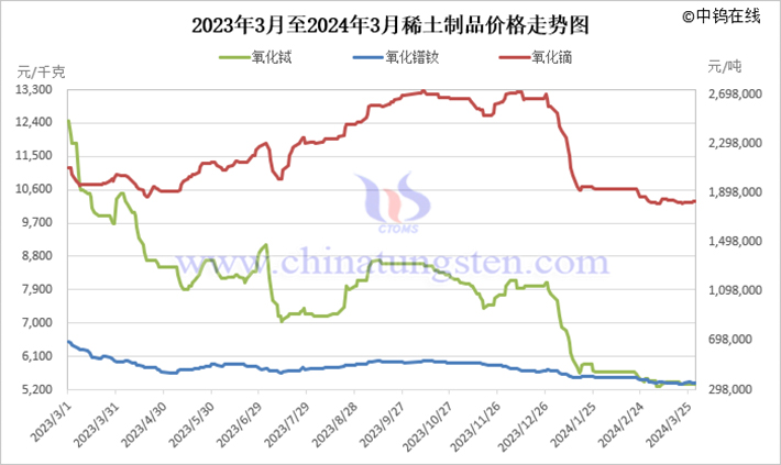 2023年3月至2024年3月稀土製品價(jià)格走勢圖