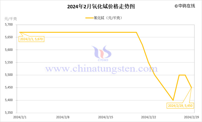 2024年2月氧化鋱價格走勢圖