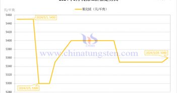 2024年3月氧化鋱價(jià)格走勢(shì)圖