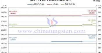 2024年2月份鎢製品價(jià)格走勢(shì)圖