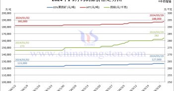 2024年1-3月份鎢製品價(jià)格走勢(shì)圖