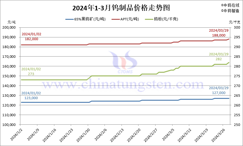 2024年1-3月份鎢製品價格走勢圖