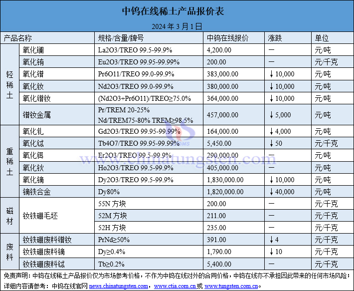 2024年3月1日稀土價(jià)格圖片