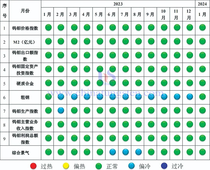 中國鎢鉬產(chǎn)業(yè)景氣信號燈圖