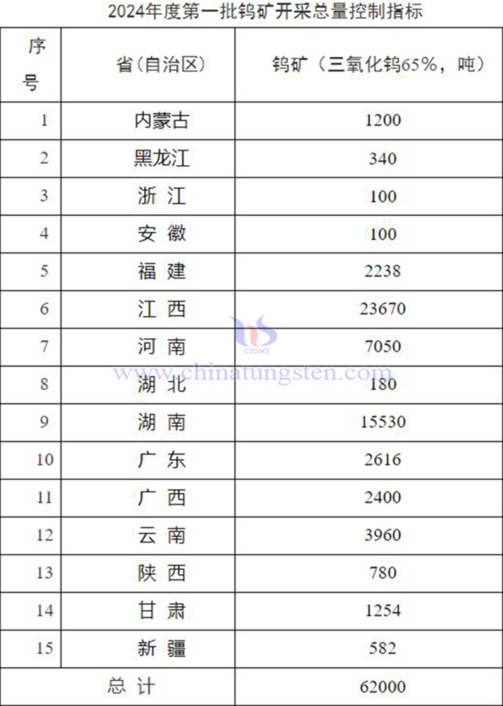 2024年第一批鎢礦開採總量控制指標(biāo)