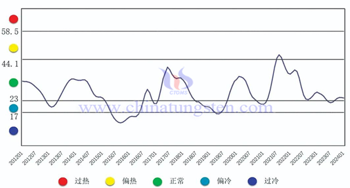 中國鎢鉬產(chǎn)業(yè)月度景氣指數(shù)趨勢圖