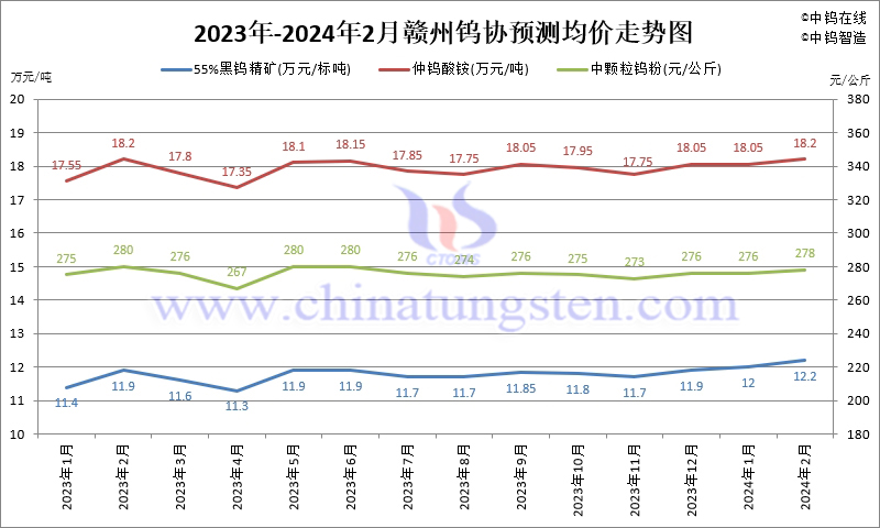 2024年2月份贛州鎢協(xié)預(yù)測均價走勢圖