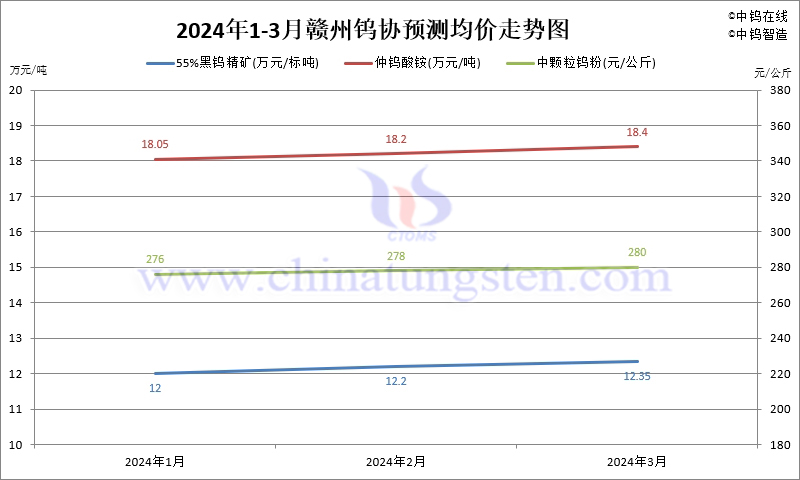 2024年第一季度贛州鎢協(xié)預測均價走勢圖