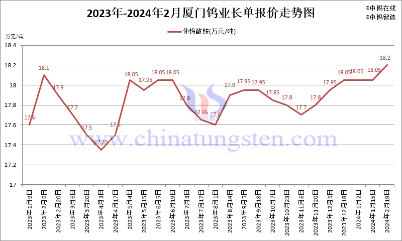 2024年2月份廈門鎢業(yè)長單報價走勢圖