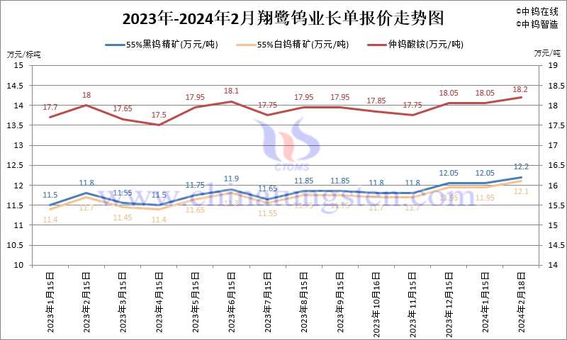 2024年2月份翔鷺鎢業(yè)長單報價走勢圖