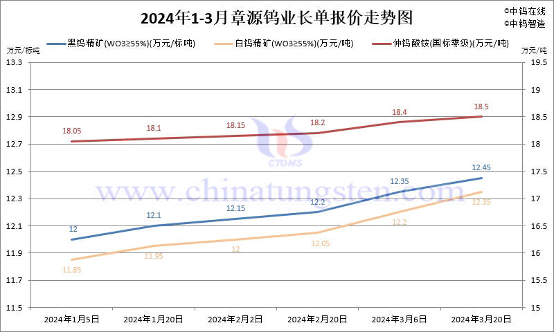 2024年第一季度章源鎢業(yè)長單報價走勢圖