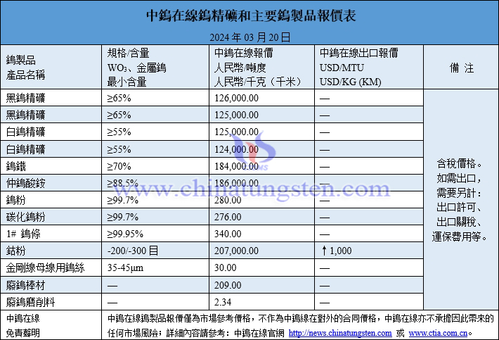 2024年3月20日鎢製品價格圖片